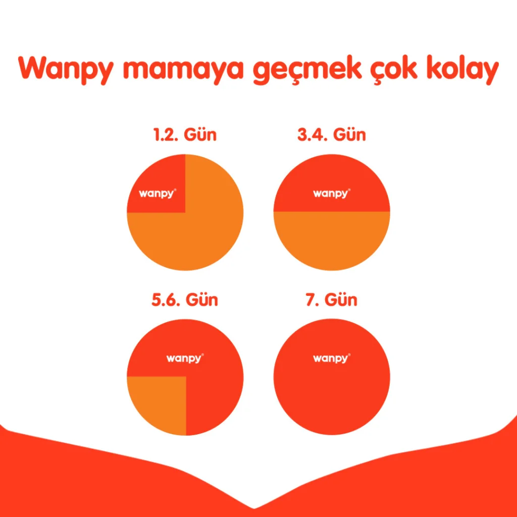 Wanpy Tavuklu Tahılsız Yavru Köpek Maması 1,5kg